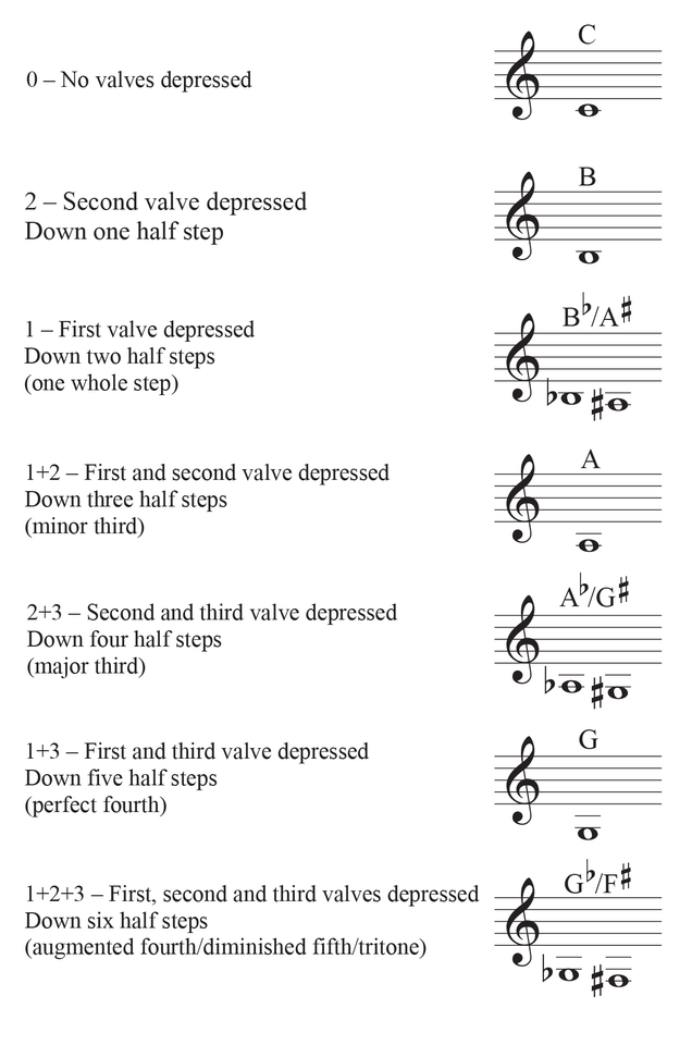 Illustration for article titled Trumpets – How do they work?